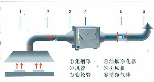 厨房油烟处理方案及措施