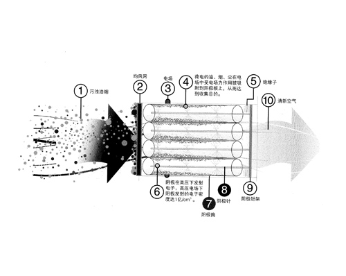 饭店厨房油烟净化器净化原理图