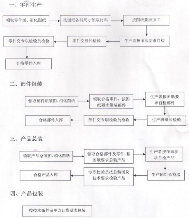 商业厨房设备的生产过程