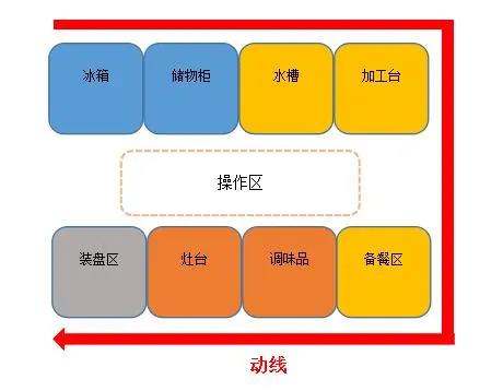 食堂厨房动线设计