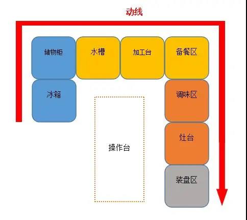 酒店厨房设计