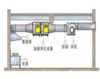 饭店厨房油烟处理设备有哪些以及厨房排烟系统安装图