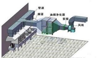 饭店食堂厨房油烟处理方案及措施