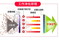 餐饮厨房油烟净化设备排烟方案和工作原理，让你的厨房轻松达到环评标准