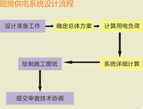 大型食堂厨房设备厂家和你聊聊厨房供电系统设计要求